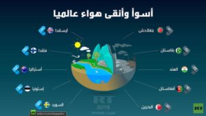 احذر لا تتنفس في هذه الدول ،العربية فهواؤها قاتل تعرف عليها