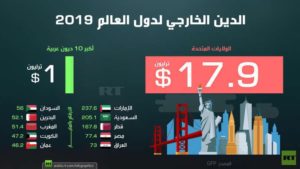 أي الدول العربية الأكبر مديونية ؟ نتيجه غير متوقعة