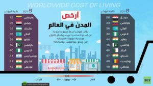 أرخص مدن العالم 2019