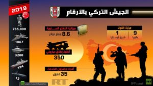 الجيش التركي بالأرقام