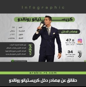 حقائق عن مصادر دخل كريستيانو رونالدو – وسيلة تدر ملايين الدولارات على رونالدو غير كزة القدم