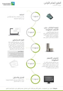 خطوات الاكتتاب في أرامكو تسجيل الدخول Aramco Oil companies in saudi arabia Sign In