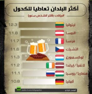 أكثر البلدان تعاطيا للكحول