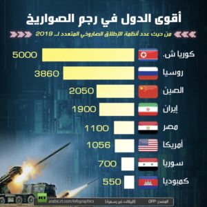 أقوى الدول في رجم الصواريخ 2019 مصر إحداها شاهد الترتيب