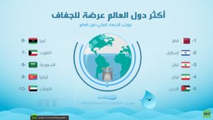 أكثر دول العالم عرضة للجفاف أول بشارة لليمن .!!