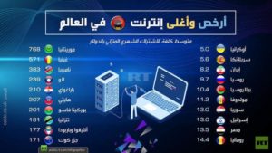اليمن ثاني أغلى دولة عربية في أسعار الإنترنت وأبطأ دولة في العالم من حيث سرعة الإنترنت! شاهد أرخص واغلى الدول إحصائيات 2019-2020