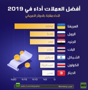أفضل العملات أداء في 2019  منها الجنيه المصري