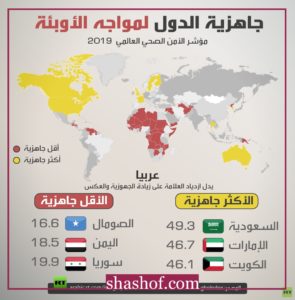 أكثر وأقل الدول جاهزية لمواجهة الأوبئة