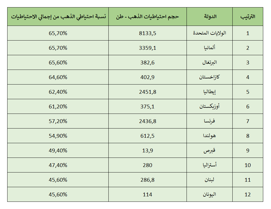 ترتيب الدول حسب نسبة الذهب