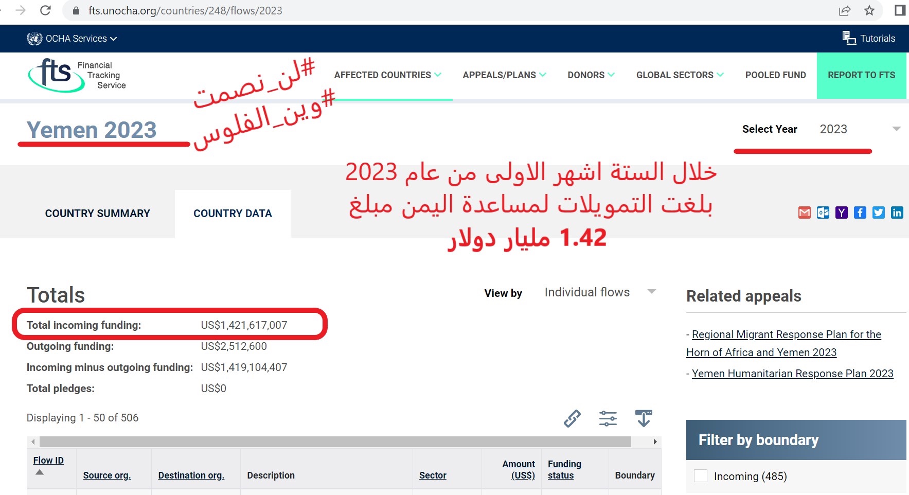 تحذير خطير! المنظمات في اليمن تستقبل 1.42 مليار دولار ويليها 1.58 مليار