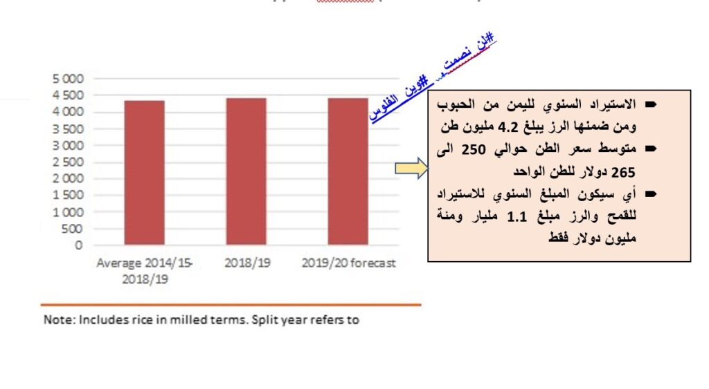 تحذير خطير! المنظمات في اليمن تستقبل 1.42 مليار دولار ويليها 1.58 مليار