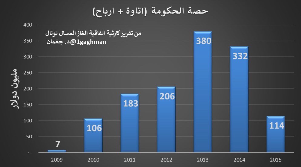 فضيحة.. توتال‬⁩ الفرنسية تبدا في اعمال صيانة منشآت بلحاف! لماذا؟