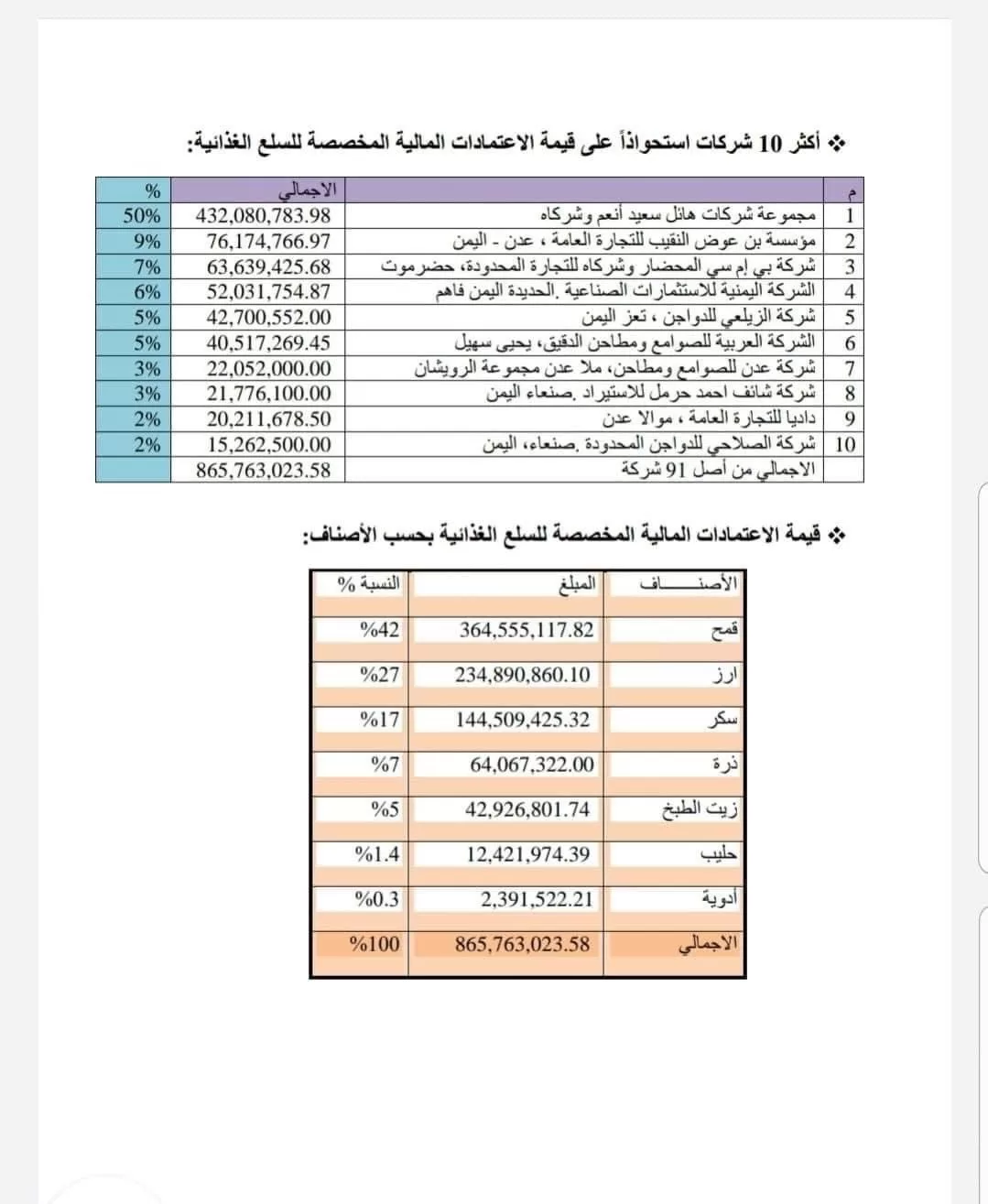 تقرير اكثر ١٠ شركات تحتكر العملة الصعبة في البنك المركزي اليمني ومنح الخارج