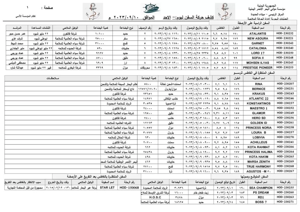 مؤسسة موانئ البحر الأحمر تكشف عن عدد السفن في ميناء الحديدة اليوم