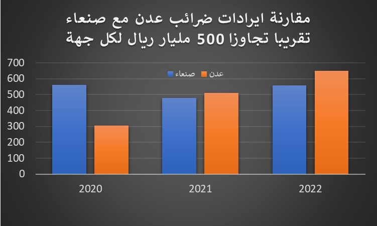 الاحصائيات للسنوات الاخيرة لإيرادات الضرائب في صنعاء وعدن