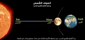 في لحظة واحدة كل شهر، يحدث اصطفاف للأجرام الثلاثة ويعرف بالاقتران أو ولادة القمر.