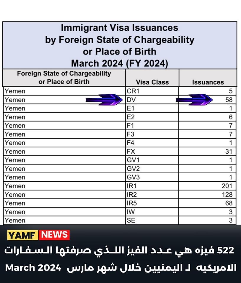 اخبار : اليمن اليوم ارتفاع صادم في عدد الفيز الأمريكية الممنوحة لليمنيين في مارس 2024