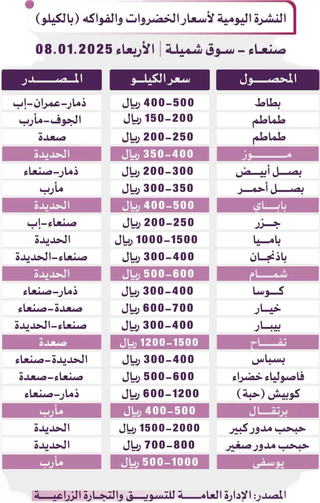 النشرة اليومية لأسعار الخضروات والواكه (بالكيلو)​ صنعاء