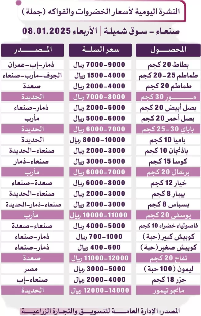 النشرة اليومية لأسعار الخضروات والواكه (جملة)​ صنعاء