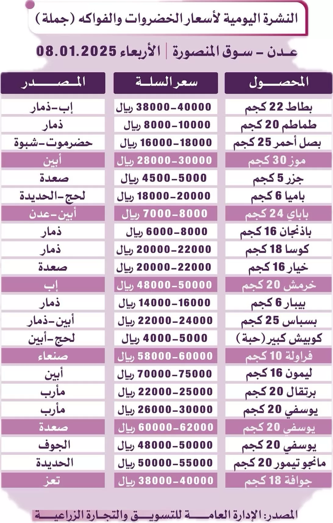 النشرة اليومية لأسعار الخضروات والواكه (جملة)​ عدن