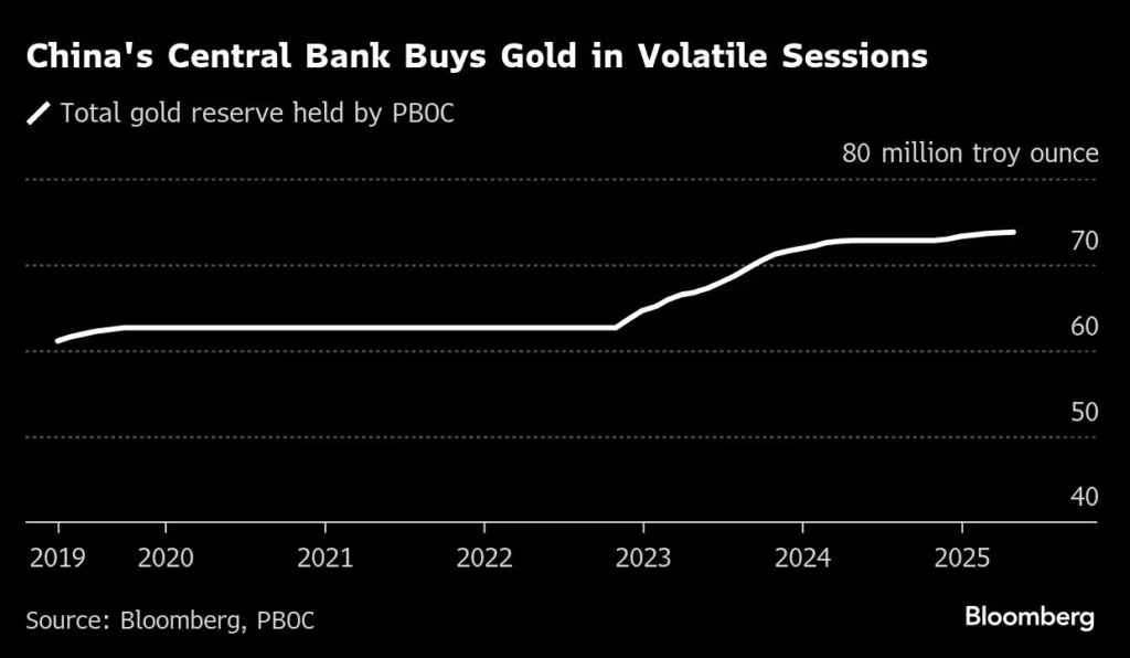 تستمر الصين في إضافة الذهب إلى الاحتياطيات حيث تتراكم التحديات