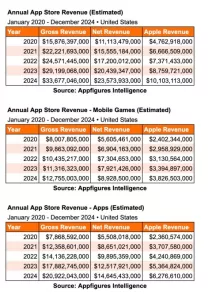 AppFigures: صنعت Apple أكثر من 10 مليارات دولار من Comissions Us App Store العام الماضي