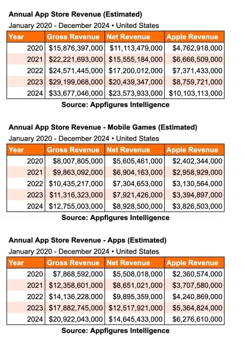 AppFigures صنعت Apple أكثر من 10 مليارات دولار من Comissions