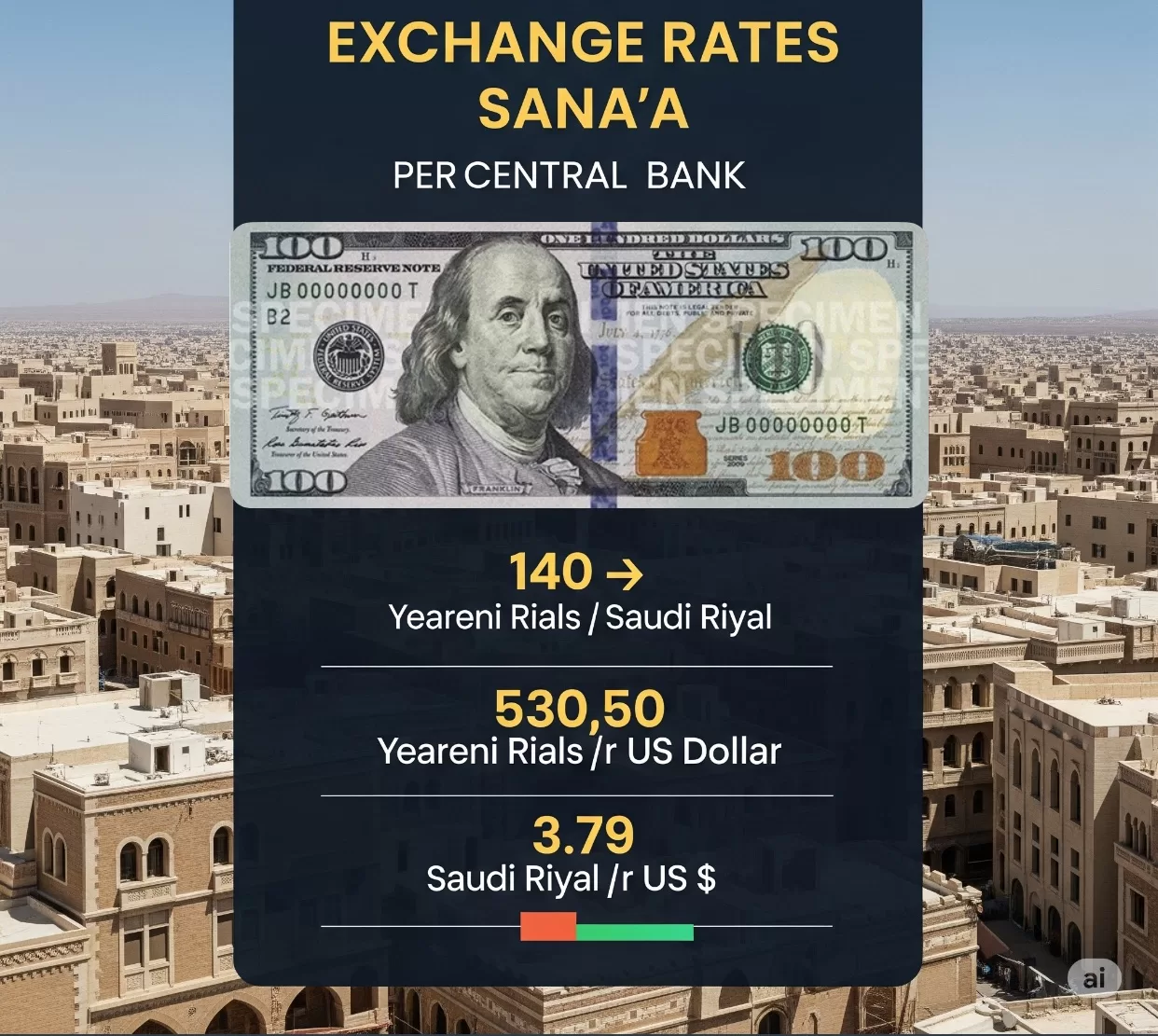 تحديث: أسعار الصرف الرسمية في صنعاء وفقاً للبنك المركزي اليوم الثلاثاء 20 مايو 2025