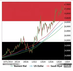 استقرار الريال اليمني في صنعاء وتراجع طفيف في عدن مقابل الدولار والريال السعودي اليوم الأحد