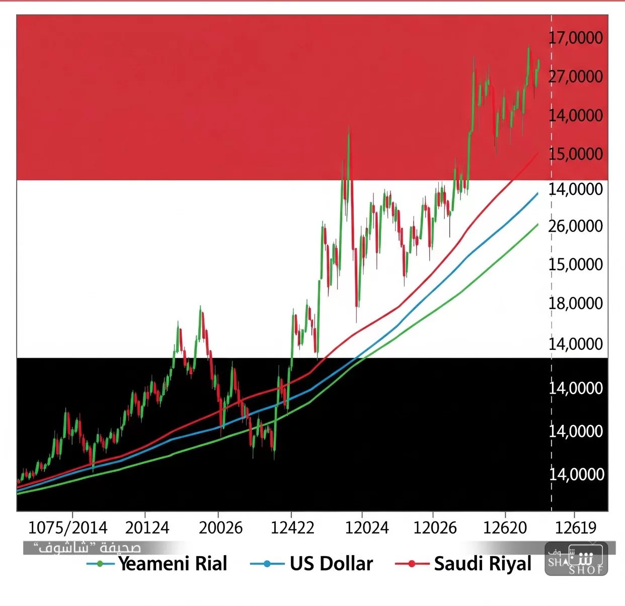 استقرار الريال اليمني في صنعاء وتراجع طفيف في عدن مقابل الدولار والريال السعودي اليوم الأحد