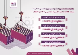 أسعار شحن الحاويات العالمية تواصل التراجع الطفيف وسط ترقب لتعديلات السعة الناقلة – شاشوف