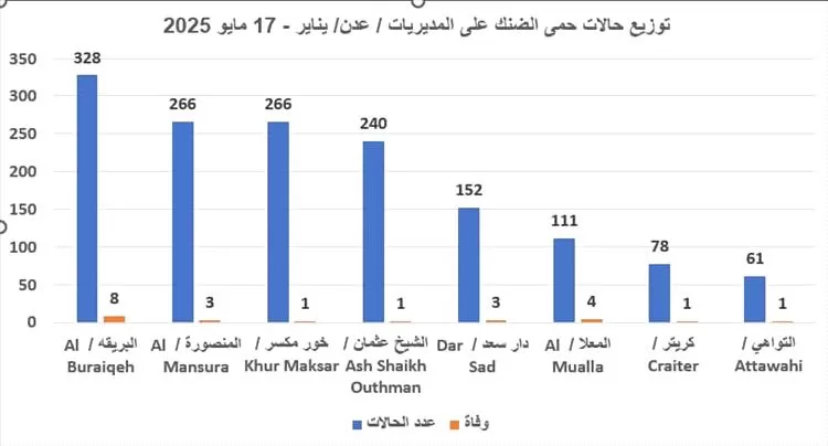 نجاح تجربة مكتب صحة التواهي في مكافحة البعوض و إشراك المجتمع يحقق نتائج ملموسة في محاربة الأمراض