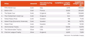 المرتبة: جوائز العالم الأكثر قيمة بقيمة ذهب خالص