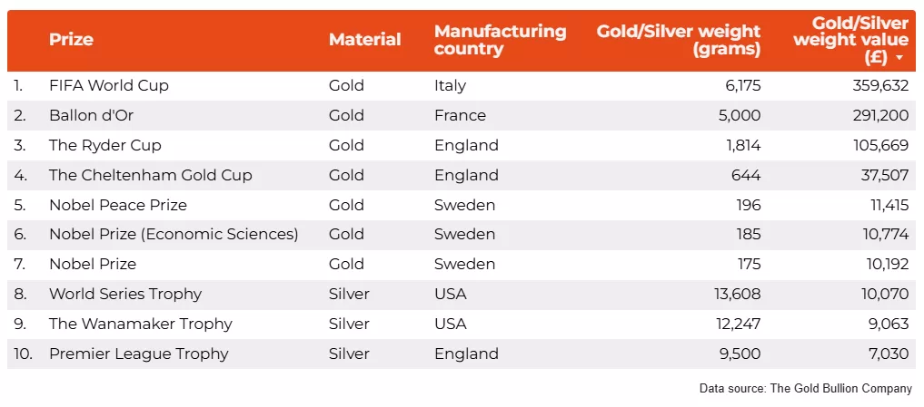 المرتبة جوائز العالم الأكثر قيمة بقيمة ذهب خالص