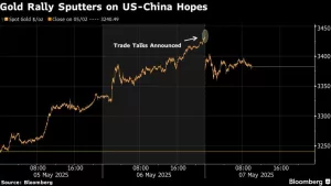 انخفاض سعر الذهب أكثر من 1 ٪ على التفاؤل التجاري بين الولايات المتحدة والصين