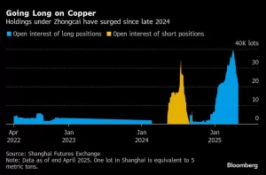 تاجر صيني حقق 1.5 مليار دولار من الذهب يبني رهانًا ضخمًا على النحاس