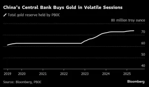 تستمر الصين في إضافة الذهب إلى الاحتياطيات حيث تتراكم التحديات