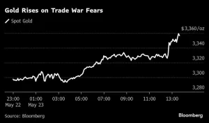 سعر الذهب يتجاوز 3,350 دولار بسبب تهديدات التعريفات الجديدة لترامب