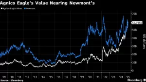 صعود شركة أجنيكو إيجل إلى بولسون