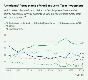 يتفوق الذهب على الأسهم كثاني مفضل على المدى الطويل: استطلاع الولايات المتحدة