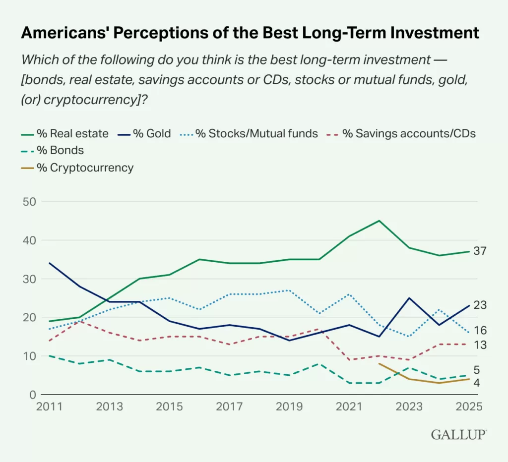 يتفوق الذهب على الأسهم كثاني مفضل على المدى الطويل استطلاع