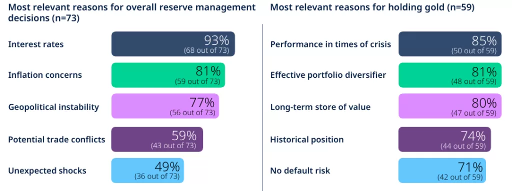 البنوك المركزية تشهد زيادة في احتياطات الذهب وتخفف من التراجع