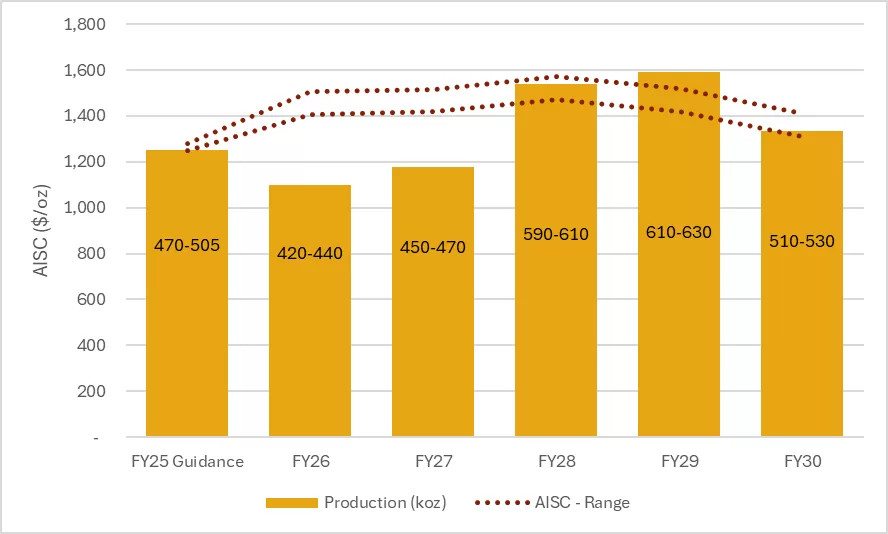 يتوقع بيرسيوس إنتاج 27 مليون أوقية من الذهب على مدى