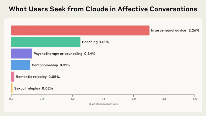 يستخدم الناس الذكاء الاصطناعي للم companionship أقل بكثير مما يُعتقد