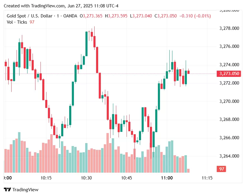 ينخفض سعر الذهب بنسبة 2٪ بسبب اتفاق التجارة بين الولايات