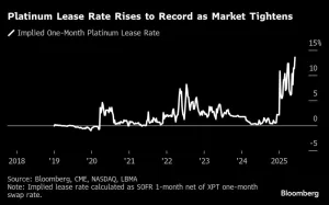 ارتفع الذهب بسبب توقعات تخفيض أسعار الفائدة من بنك الاحتياطي الفيدرالي؛ وعوامل البلاتين.
