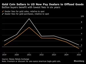 الأميركيون يصرخون من أجل العملات الذهبية مع استثمارات المستثمرين الآسيويين