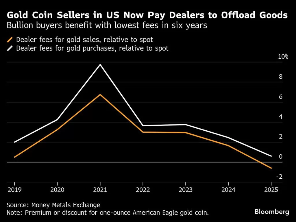 الأميركيون يصرخون من أجل العملات الذهبية مع استثمارات المستثمرين الآسيويين