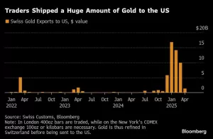البنوك التابعة جنت 500 مليون دولار من الذهب بسبب ذعر التعريفة الجمركية