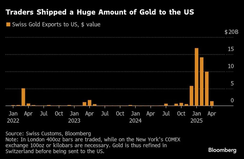 البنوك التابعة جنت 500 مليون دولار من الذهب بسبب ذعر